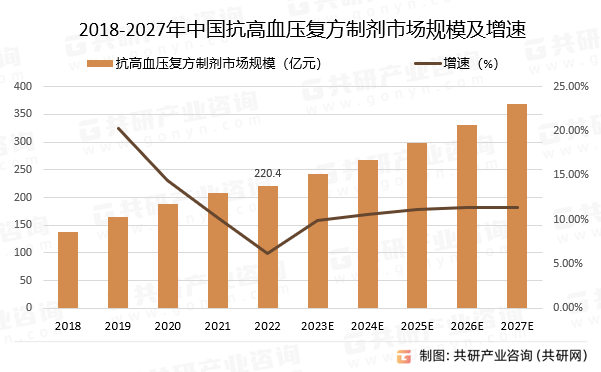 2018-2027年中国抗高血压复方制剂市场规模预测及增速