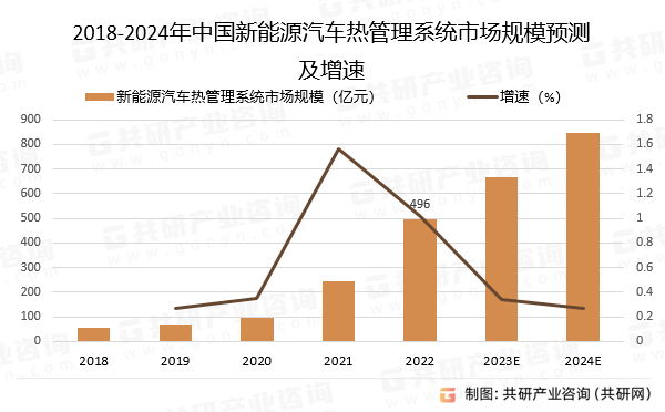 2023年全球新能源汽车热管理系统发展趋势分析：逐步呈现高效化、精细化[图] 共研咨询 共研网