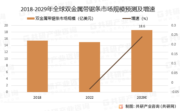 2018-2029年全球双金属带锯条市场规模预测及增速