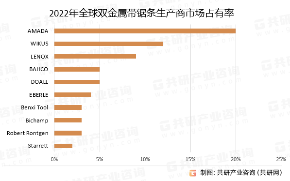 2022年全球双金属带锯条生产商市场占有率