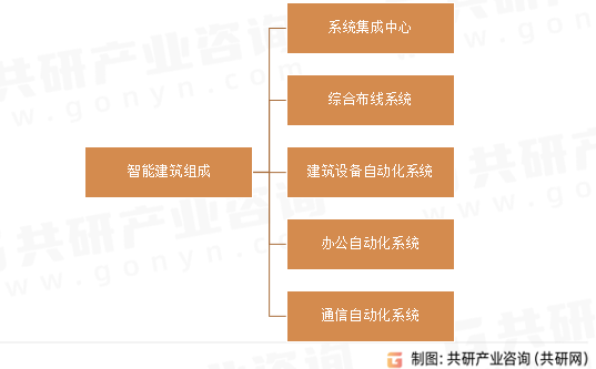 智能建筑组成