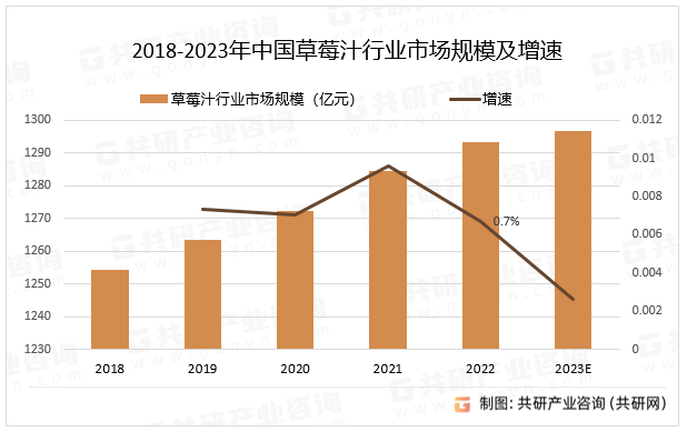 2018-2023年中国草莓汁行业市场规模及增速