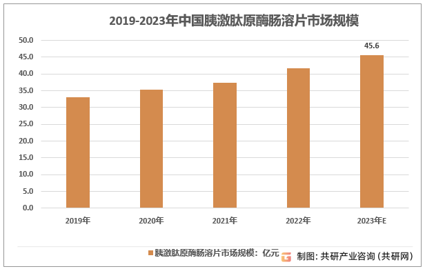 2019-2023年中国胰激肽原酶肠溶片市场规模