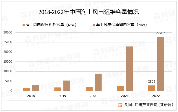 随着海上风机运维的不断发展与完善，将来海上风机运维的方式将逐步向以状态监测与故障检修为主、定期检修为辅的方式转变。2022年我国风电累计装机容量395570MW，其中，质保期内容量113820MW，质保期外容量281750MW。2018-2022年中国海上风电运维容量情况