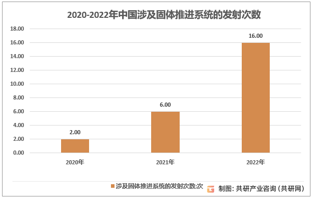 2020-2022年涉及固体推进系统的火箭发射次数