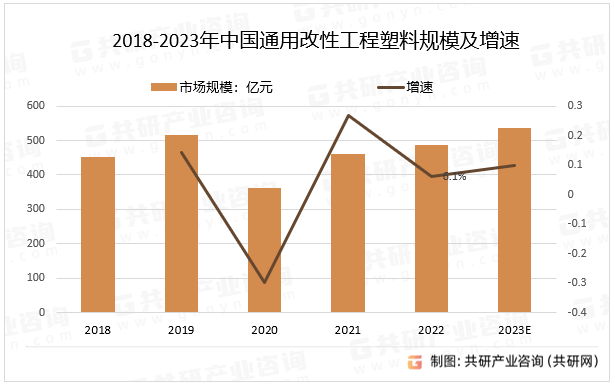 2018-2023年中国通用改性工程塑料规模及增速