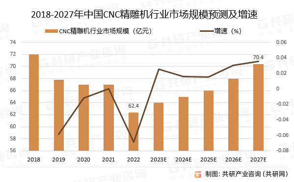 2018-2027年中国CNC精雕机行业市场规模预测及增速