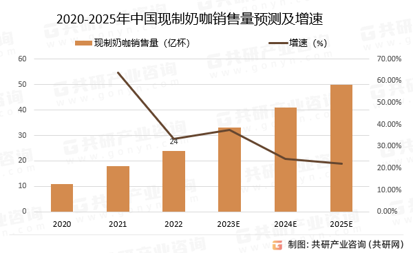 2020-2025年中国现制奶咖销售量预测及增速