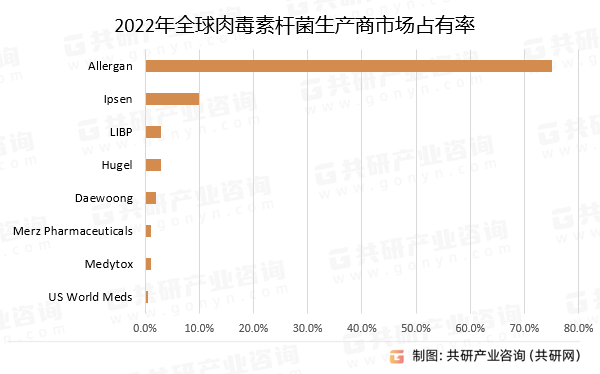 2022年全球肉毒素杆菌生产商市场占有率