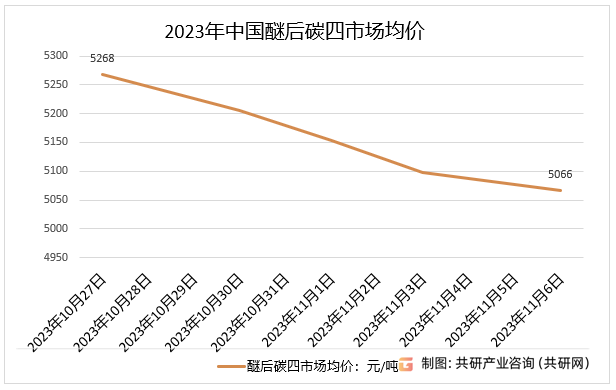 2023年中国醚后碳四市场均价