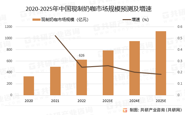 2020-2025年中国现制奶咖市场规模预测及增速