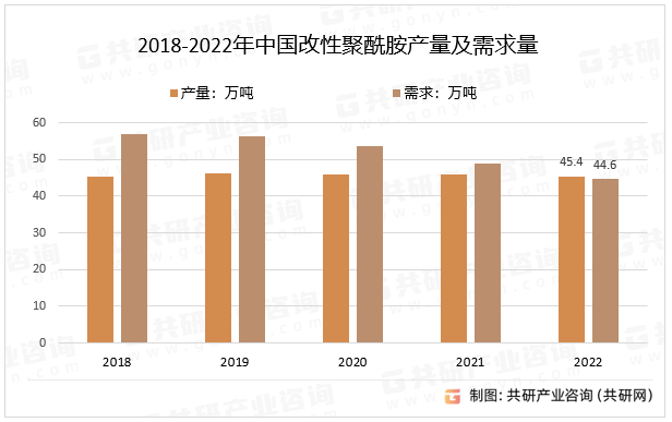 2018-2022年中国改性聚酰胺产量及需求量