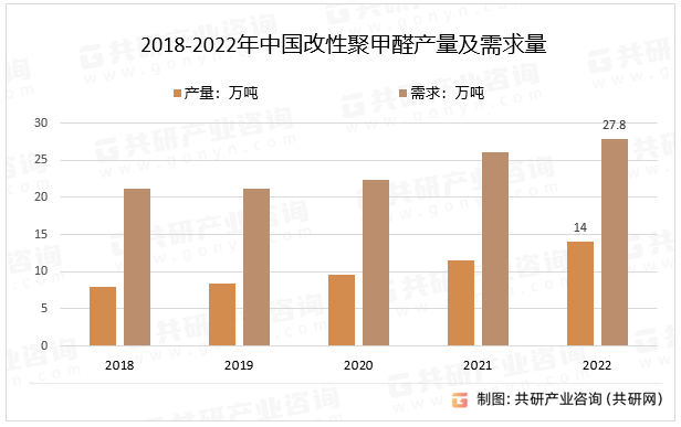 2018-2022年中国改性聚甲醛产量及需求量