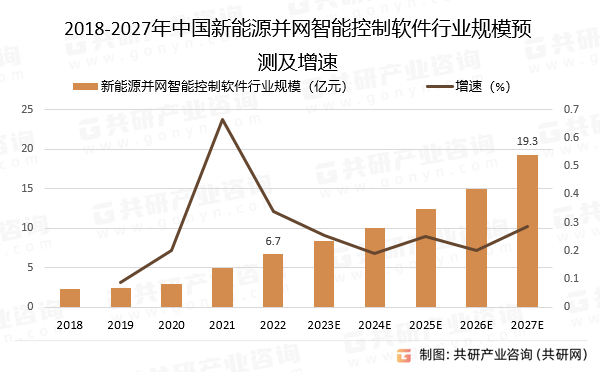 2018-2027年中国新能源并网智能控制软件行业规模预测及增速