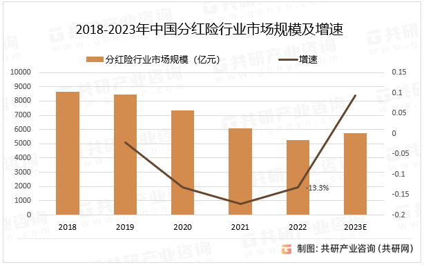 2018-2023年中国分红险行业市场规模及增速
