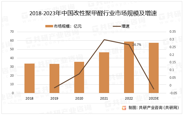 2018-2023年中国改性聚甲醛行业市场规模及增速