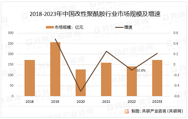 2018-2023年中国改性聚酰胺行业市场规模及增速