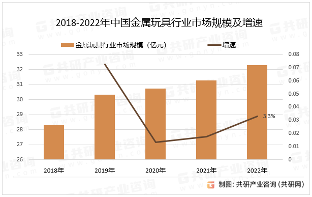 2018-2022年中国金属玩具行业市场规模及增速