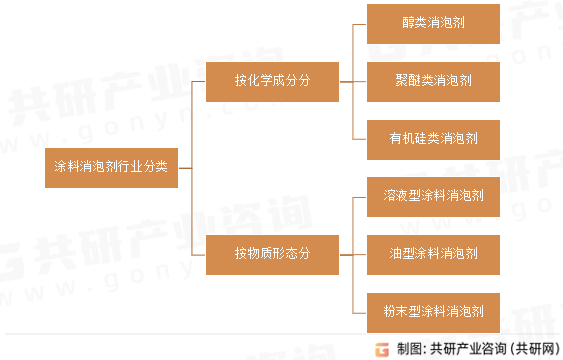涂料消泡剂行业分类