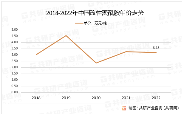 2018-2022年中国改性聚酰胺单价走势