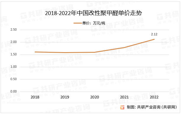 2018-2022年中国改性聚甲醛单价走势