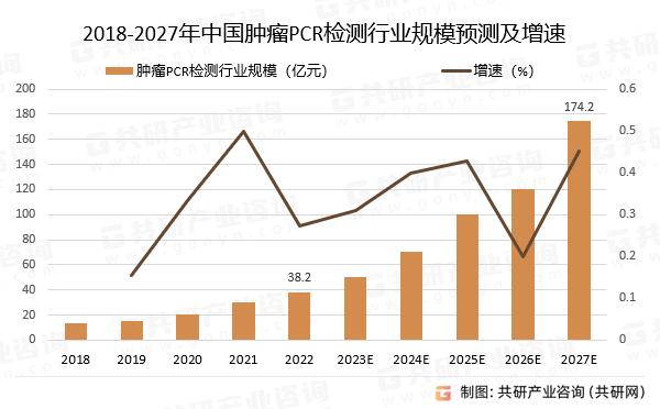 2018-2027年中国肿瘤PCR检测行业规模预测及增速