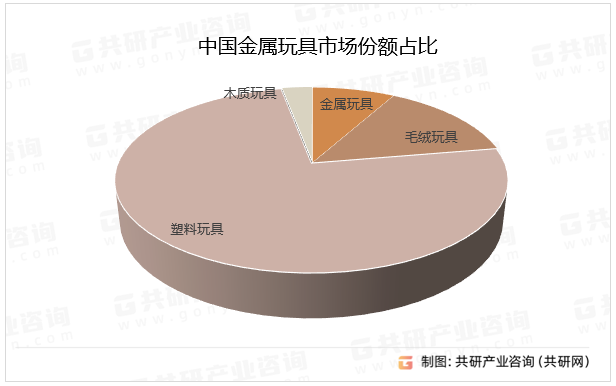 中国金属玩具市场份额占比