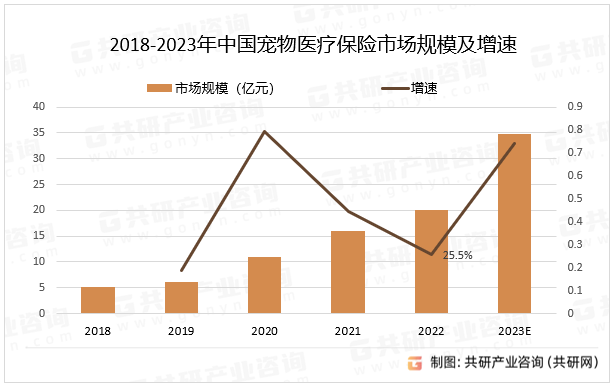 2018-2023年中国宠物医疗保险市场规模及增速