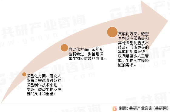 微型生物反应器发展趋势