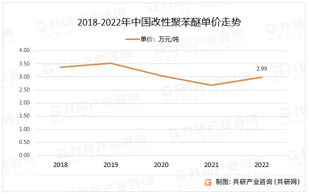 2018-2022年中国改性聚苯醚单价走势