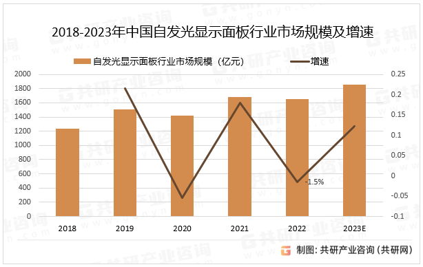 2018-2023年中国自发光显示面板行业市场规模及增速