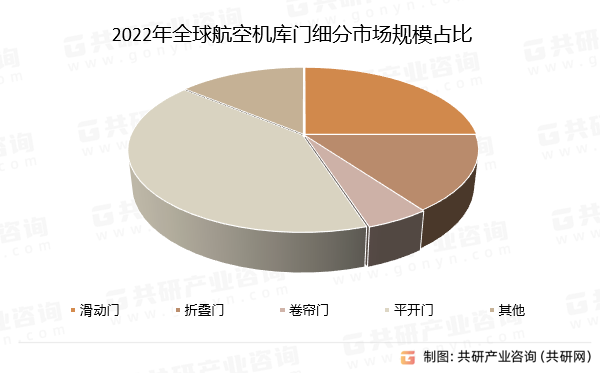 2022年全球航空机库门细分市场规模占比