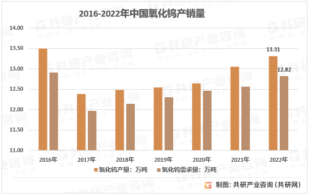 2016-2022年中国氧化钨产销量