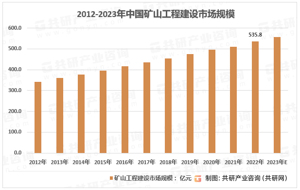 2012-2023年中国矿山工程建设市场规模