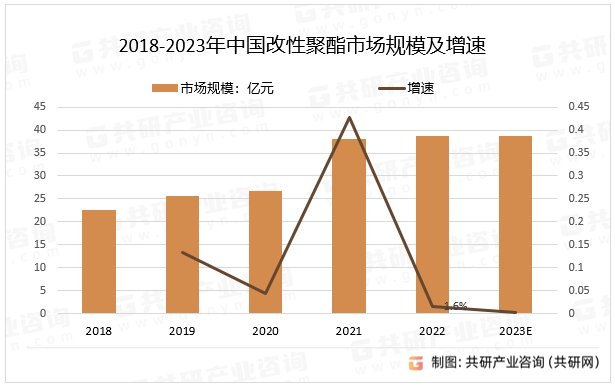 2018-2023年中国改性聚酯市场规模及增速