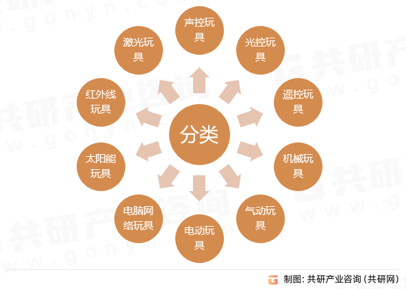 电子玩具分类