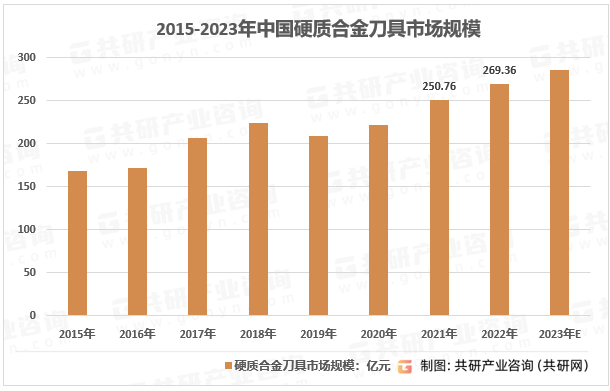 2015-2023年中国硬质合金刀具市场规模