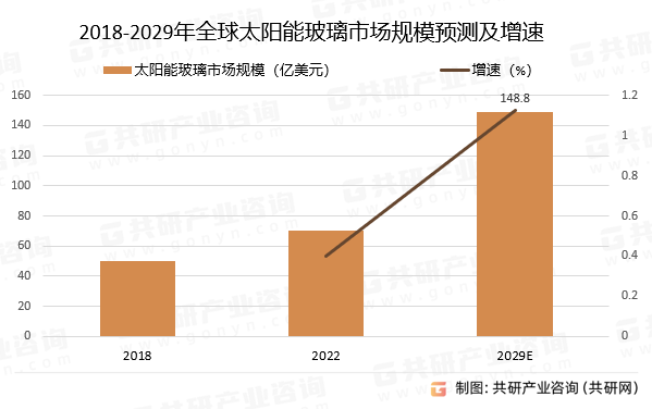2018-2029年全球太阳能玻璃市场规模预测及增速