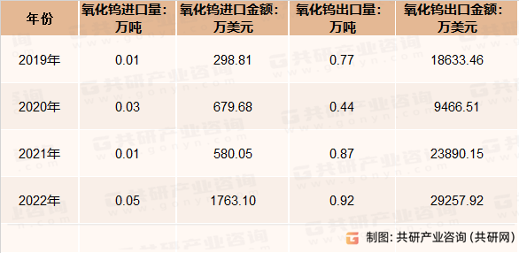 2019-2022年我国氧化钨进出口现状分析