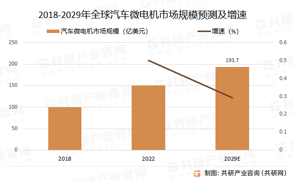 2018-2029年全球汽车微电机市场规模预测及增速