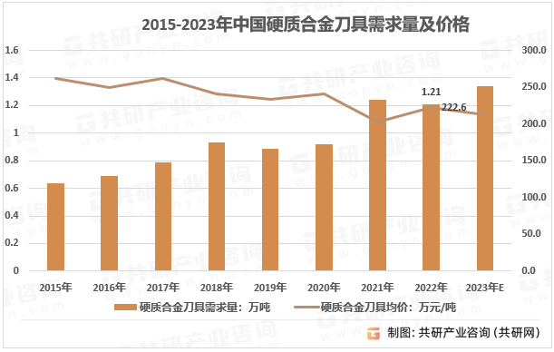 2015-2023年中国硬质合金刀具需求量及价格