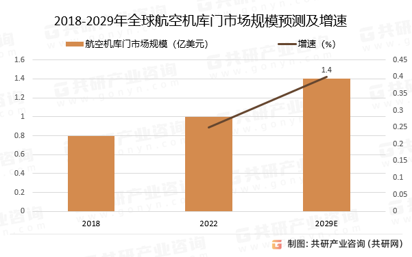 2018-2029年全球航空机库门市场规模预测及增速