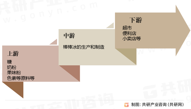 棒棒冰行业产业链