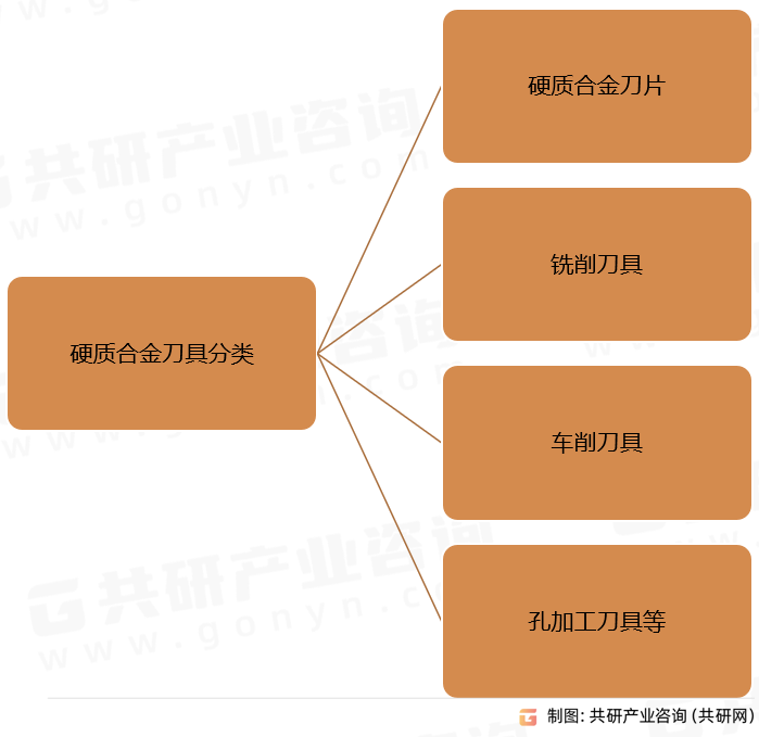 硬质合金刀具分类
