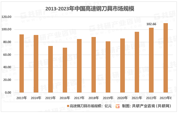 2013-2023年中国高速钢刀具市场规模