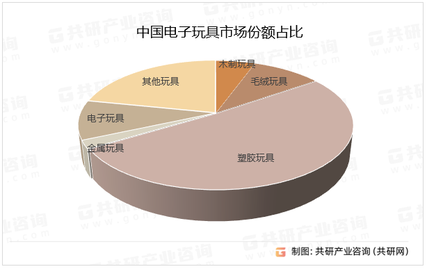 中国电子玩具市场份额占比