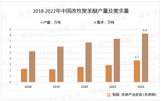 2018-2022年中国改性聚苯醚产量及需求量
