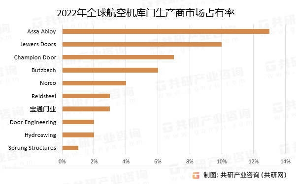 2022年全球航空机库门生产商市场占有率