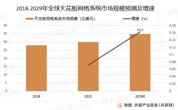 2018-2029年全球天花板网格系统市场规模预测及增速