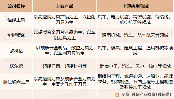 硬质合金刀具主要竞争企业